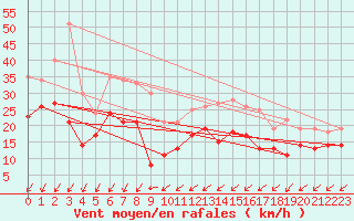 Courbe de la force du vent pour Rochefort Saint-Agnant (17)