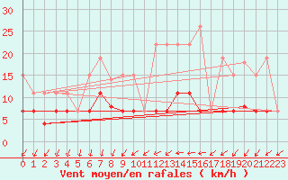 Courbe de la force du vent pour Langres (52) 