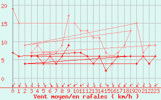 Courbe de la force du vent pour Nmes - Garons (30)