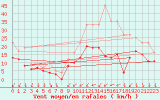 Courbe de la force du vent pour Cazaux (33)
