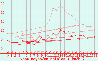Courbe de la force du vent pour Bad Salzuflen