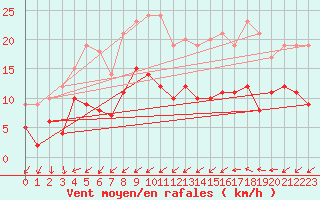 Courbe de la force du vent pour Nmes - Courbessac (30)