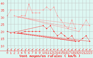 Courbe de la force du vent pour Villacoublay (78)