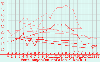 Courbe de la force du vent pour Avord (18)