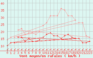 Courbe de la force du vent pour Angoulme - Brie Champniers (16)