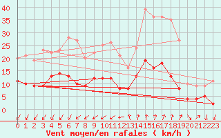 Courbe de la force du vent pour Embrun (05)