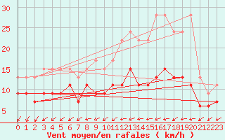 Courbe de la force du vent pour Villacoublay (78)