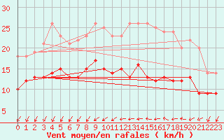 Courbe de la force du vent pour Alenon (61)