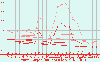 Courbe de la force du vent pour Artern