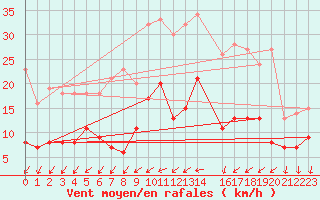 Courbe de la force du vent pour Melun (77)