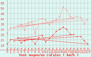 Courbe de la force du vent pour Saint-Brieuc (22)