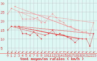 Courbe de la force du vent pour Lorient (56)