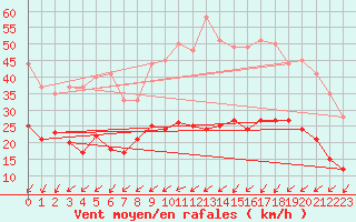 Courbe de la force du vent pour Poitiers (86)