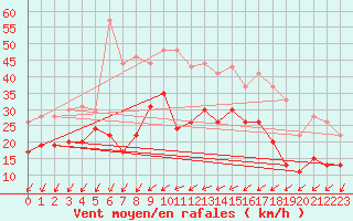 Courbe de la force du vent pour Roissy (95)