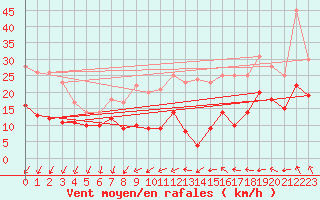 Courbe de la force du vent pour Bordeaux (33)