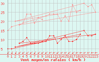 Courbe de la force du vent pour Carlsfeld