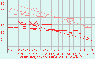 Courbe de la force du vent pour Villacoublay (78)