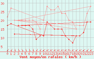 Courbe de la force du vent pour Cap Camarat (83)