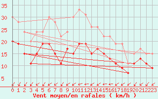 Courbe de la force du vent pour Evreux (27)