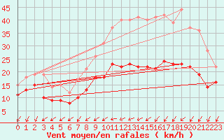 Courbe de la force du vent pour Chteauroux (36)