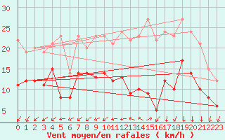 Courbe de la force du vent pour Brest (29)