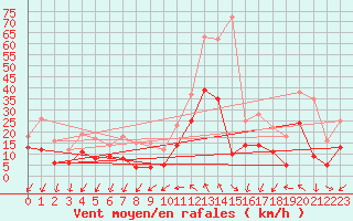 Courbe de la force du vent pour Millau - Soulobres (12)