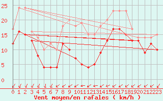 Courbe de la force du vent pour Artern