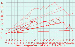 Courbe de la force du vent pour Figari (2A)