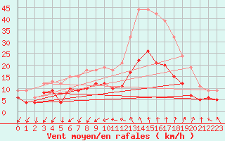 Courbe de la force du vent pour Nmes - Garons (30)