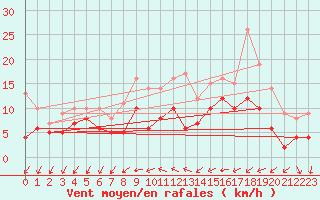 Courbe de la force du vent pour Kyritz