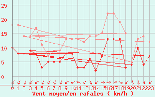 Courbe de la force du vent pour Quimper (29)