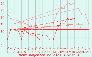 Courbe de la force du vent pour Quimper (29)