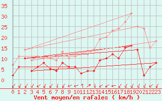 Courbe de la force du vent pour Cognac (16)