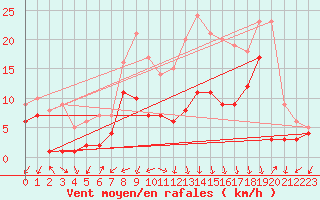Courbe de la force du vent pour Leinefelde
