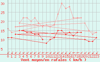 Courbe de la force du vent pour Rochefort Saint-Agnant (17)