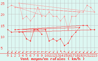 Courbe de la force du vent pour Kyritz