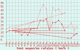 Courbe de la force du vent pour Avord (18)