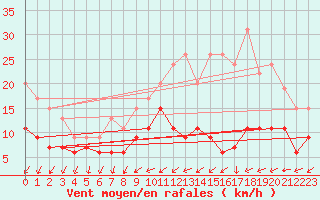 Courbe de la force du vent pour Orly (91)