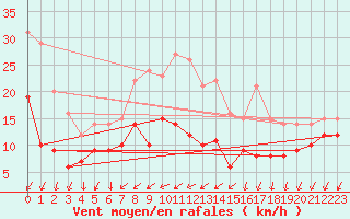 Courbe de la force du vent pour Bad Marienberg