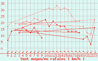 Courbe de la force du vent pour Bziers Cap d