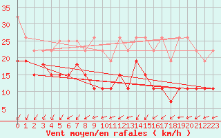 Courbe de la force du vent pour Poitiers (86)