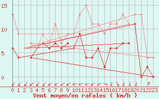 Courbe de la force du vent pour Cognac (16)