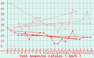 Courbe de la force du vent pour Roissy (95)