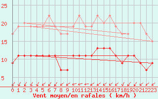 Courbe de la force du vent pour Blois (41)