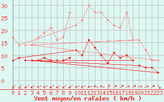 Courbe de la force du vent pour Vannes-Sn (56)