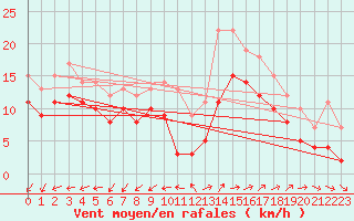 Courbe de la force du vent pour Lorient (56)