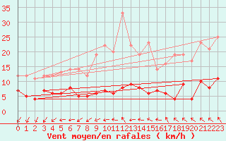 Courbe de la force du vent pour Bad Salzuflen