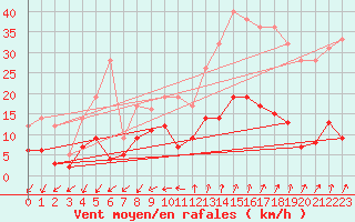 Courbe de la force du vent pour Embrun (05)