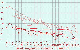 Courbe de la force du vent pour Embrun (05)
