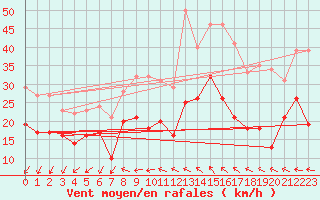 Courbe de la force du vent pour Istres (13)